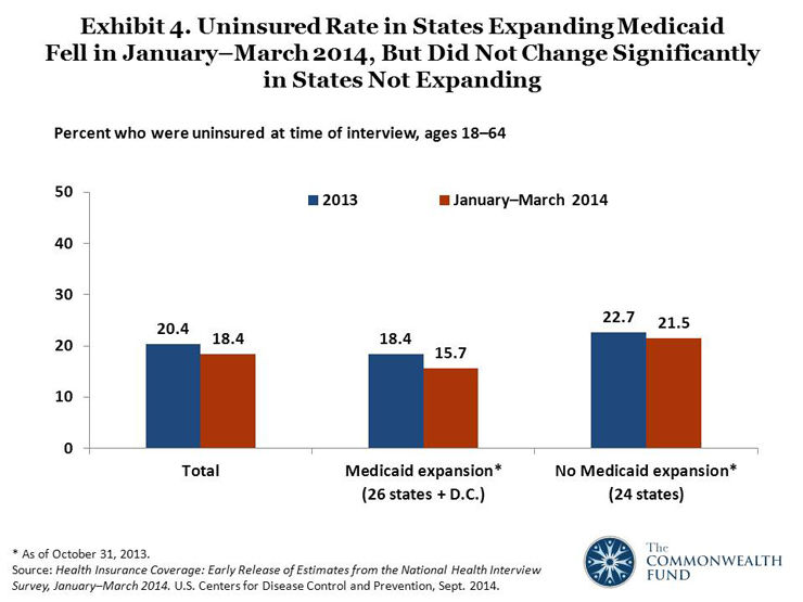 cps nhis slide 04 web IMPORTED: www_commonwealthfund_org____media_images_blog_2014_sep_cps_nhis_slide_04_web.jpg