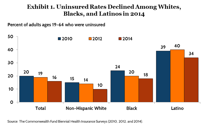 IMPORTED: www_commonwealthfund_org____media_images_blog_2015_apr_latino_blog_04_27_2015_exh_01.png