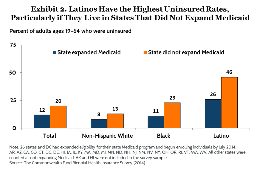 IMPORTED: www_commonwealthfund_org____media_images_blog_2015_apr_latino_blog_04_27_2015_exh_02.png