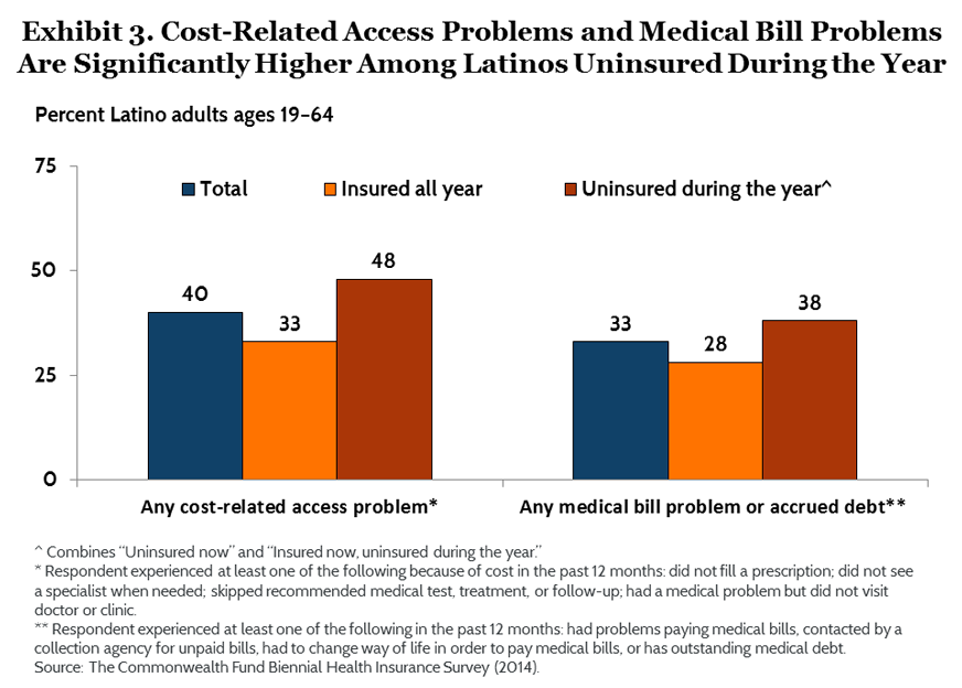 IMPORTED: www_commonwealthfund_org____media_images_blog_2015_apr_latino_blog_04_27_2015_exh_03_h_624_w_872.png