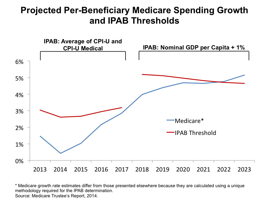 IMPORTED: www_commonwealthfund_org____media_images_blog_2015_jan_ipab_threshold_medicare_projections_pf_la_en.png