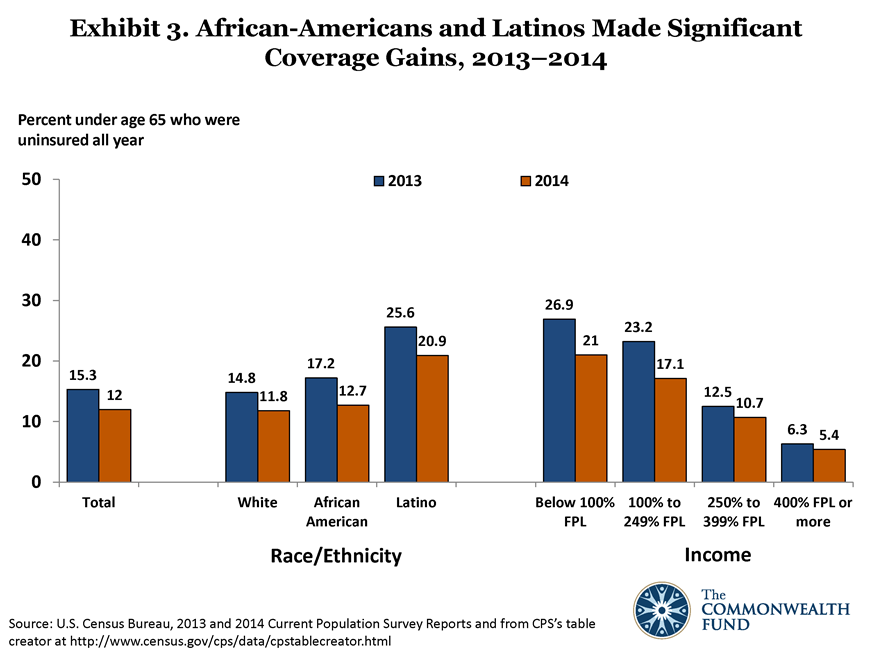 IMPORTED: www_commonwealthfund_org____media_images_blog_2015_sept_cps_2015_release_blog_charts_91615cfhexhibit3_h_654__w_872.png