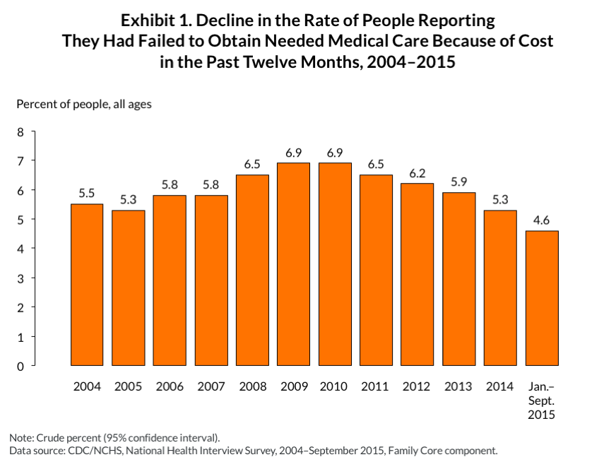 nhis blog post exhibit 2 24 16 pf v2 IMPORTED: www_commonwealthfund_org____media_images_blog_2016_feb_nhis_blog_post_exhibit_2_24_16_pf_v2.png