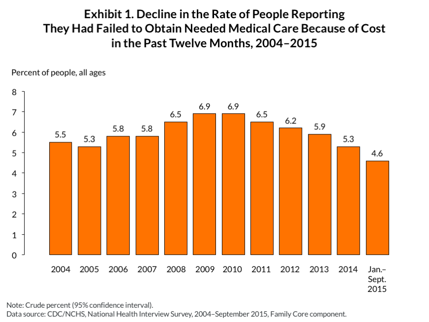 IMPORTED: www_commonwealthfund_org____media_images_blog_2016_feb_nhis_blog_post_exhibit_2_24_16_pf_v2.png