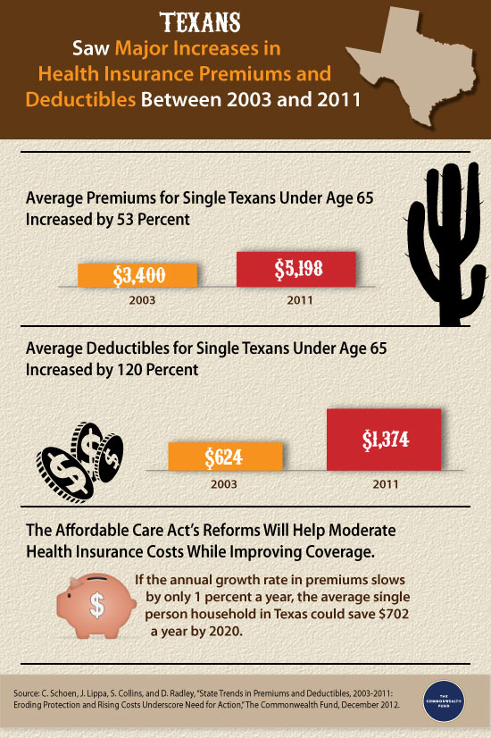 IMPORTED: www_commonwealthfund_org____media_images_infographics_2011_tx_premium_infographic_1211.jpg