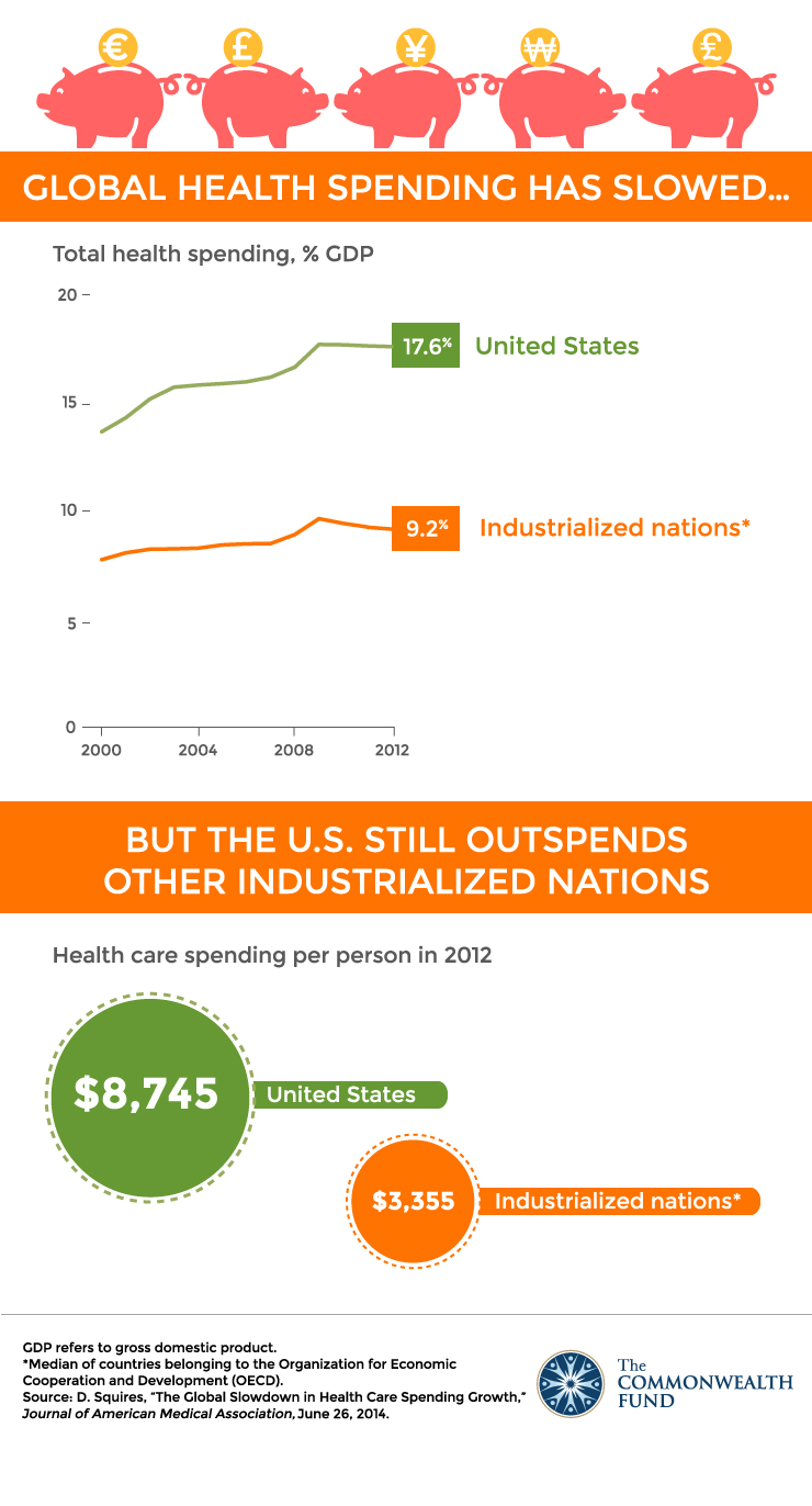usspending624outlines IMPORTED: www_commonwealthfund_org____media_images_infographics_2014_jun_usspending624outlines.jpg