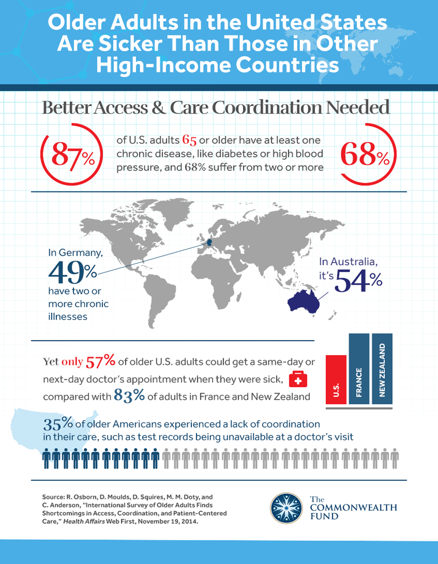 older adults v3 872px IMPORTED: www_commonwealthfund_org____media_images_infographics_2014_nov_older_adults_v3_872px.png