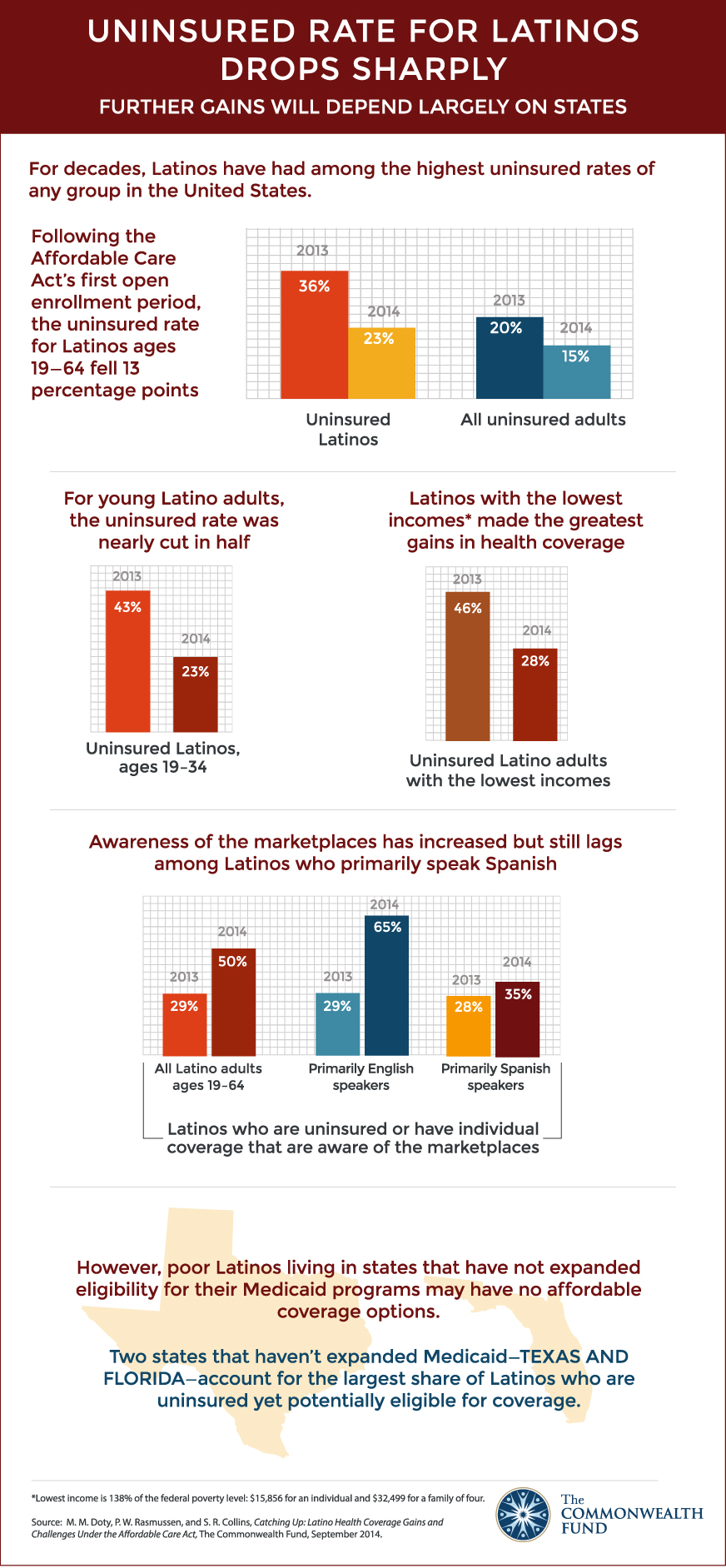 IMPORTED: www_commonwealthfund_org____media_images_infographics_2014_sep_doty_latino_infographic_924.jpg
