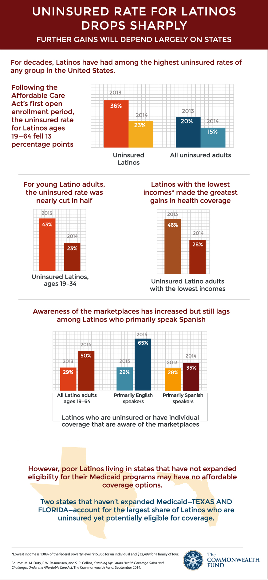 doty latino infographic 924 IMPORTED: www_commonwealthfund_org____media_images_infographics_2014_sep_doty_latino_infographic_924.jpg