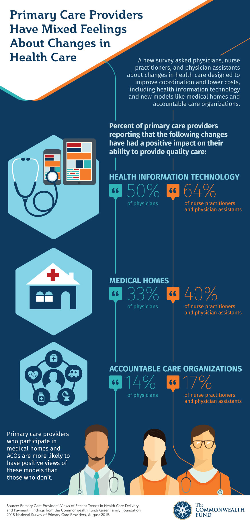 IMPORTED: www_commonwealthfund_org____media_images_infographics_2015_aug_20150755_ryan_kff_pcpsurvey_ig_v3.jpg