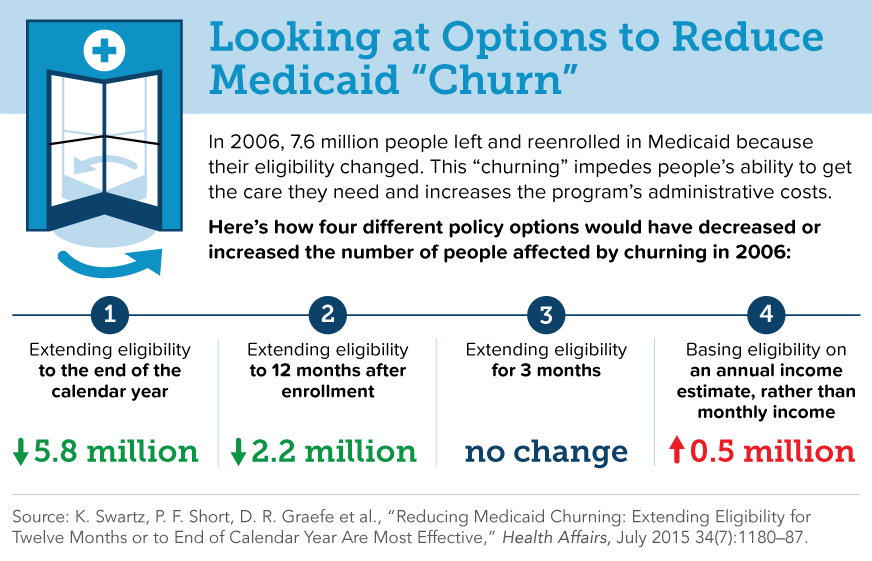 IMPORTED: www_commonwealthfund_org____media_images_infographics_2015_jul_swartz_reducingmedicaidchurning_ha_itl_graphic_872_la_en.png