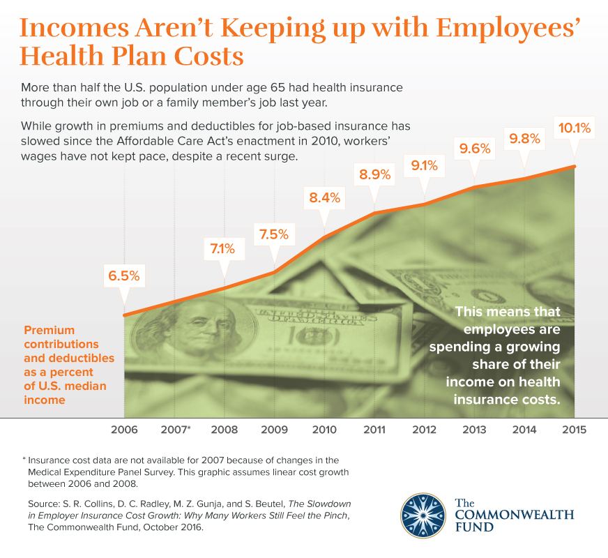 IMPORTED: www_commonwealthfund_org____media_images_infographics_2016_oct_1910_collins_radley_statepremiumtrends_20062015_ig_v4.jpg