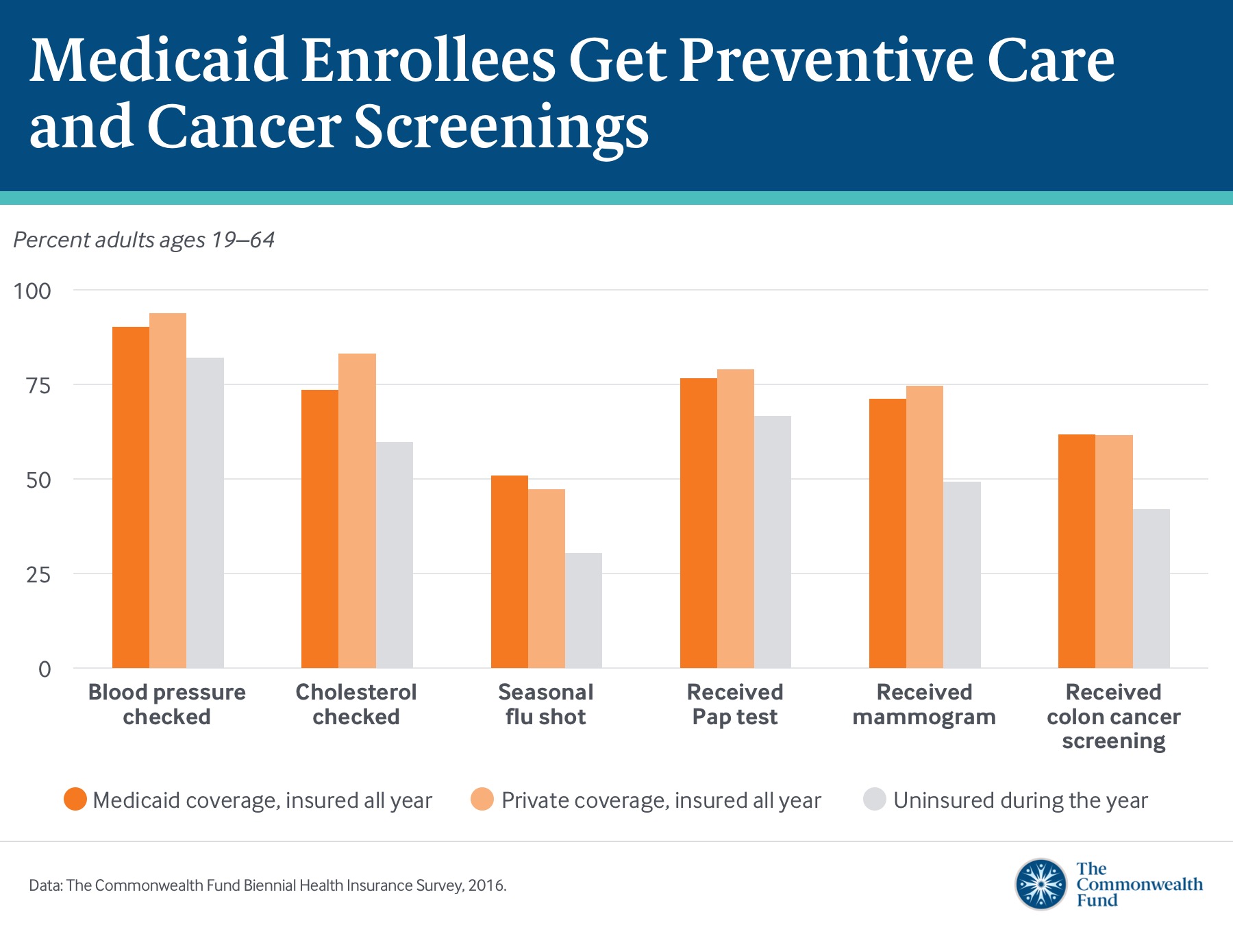 New Report Medicaid Provides Equal Or Better Quality Health Insurance Coverage Than Private Plans As Well As More Financial Protection Commonwealth Fund