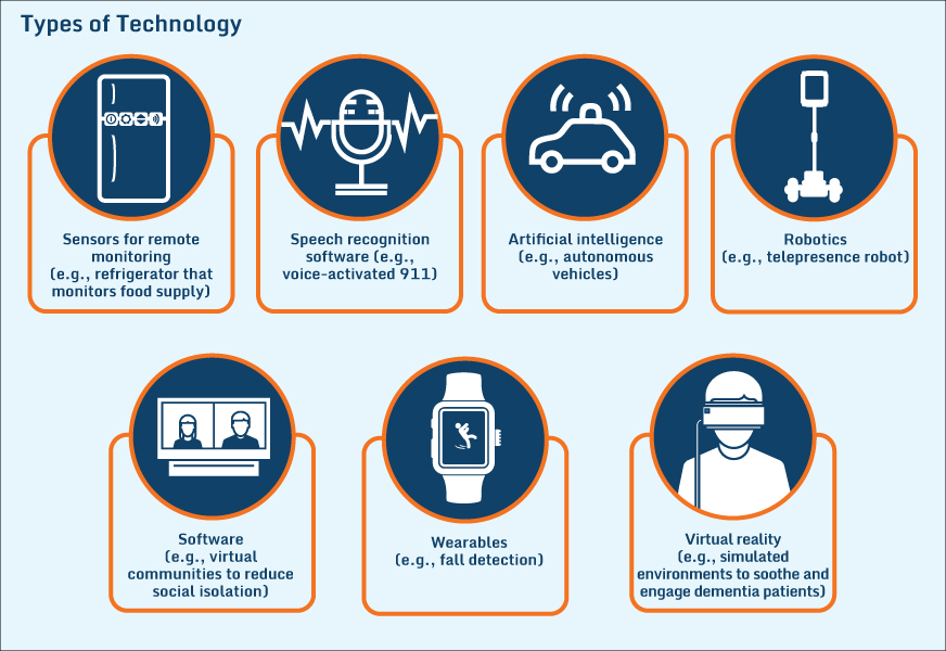 fund technologytypes v3 IMPORTED: www_commonwealthfund_org____media_images_newsletters_transforming_care_2016_dec_fund_technologytypes_v3_h_600_w_872.jpg