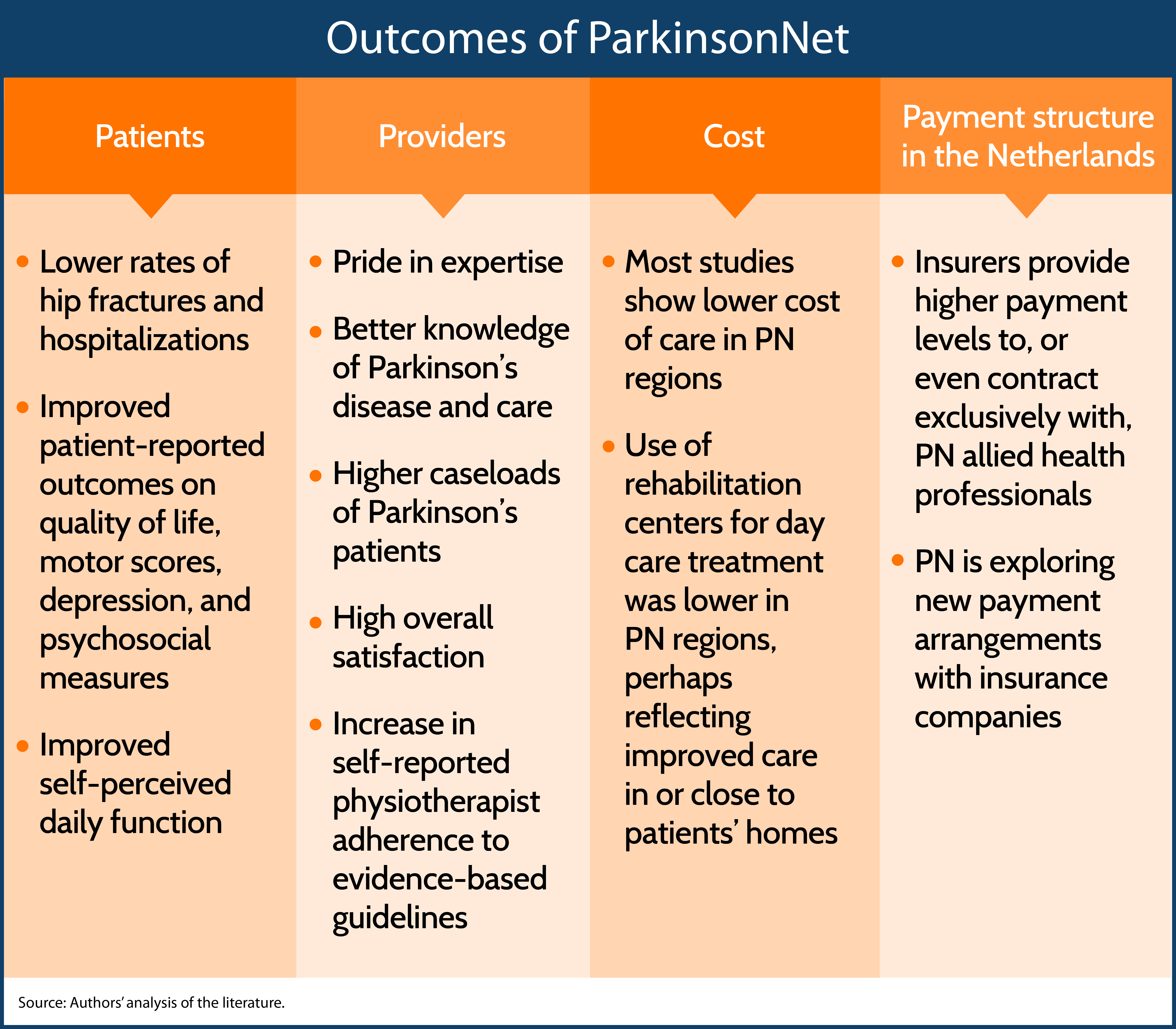 parkinsonnet outcomes web IMPORTED: www_commonwealthfund_org____media_images_publications_case_study_2016_dec_parkinsonnet_parkinsonnet_outcomes_web_la_en.jpg