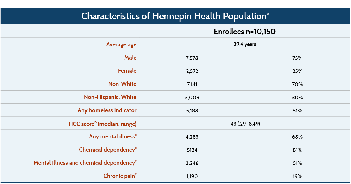 IMPORTED: __media_images_publications_case_study_2016_oct_hennepin_characteristics_v4.png