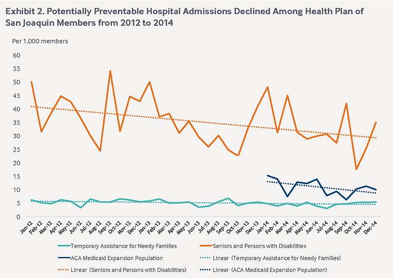 stockton hospital admissions exhibit 2 crop IMPORTED: __media_images_publications_case_study_2017_jul_stockton_stockton_hospital_admissions_exhibit_2_crop.jpg