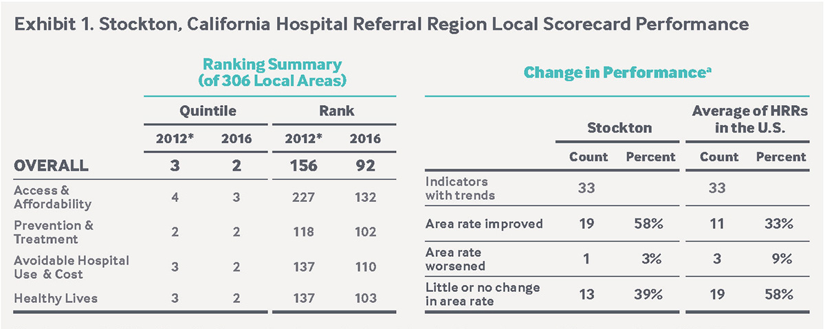 stockton scorecard summary graphic crop IMPORTED: __media_images_publications_case_study_2017_jul_stockton_stockton_scorecard_summary_graphic_crop.jpg