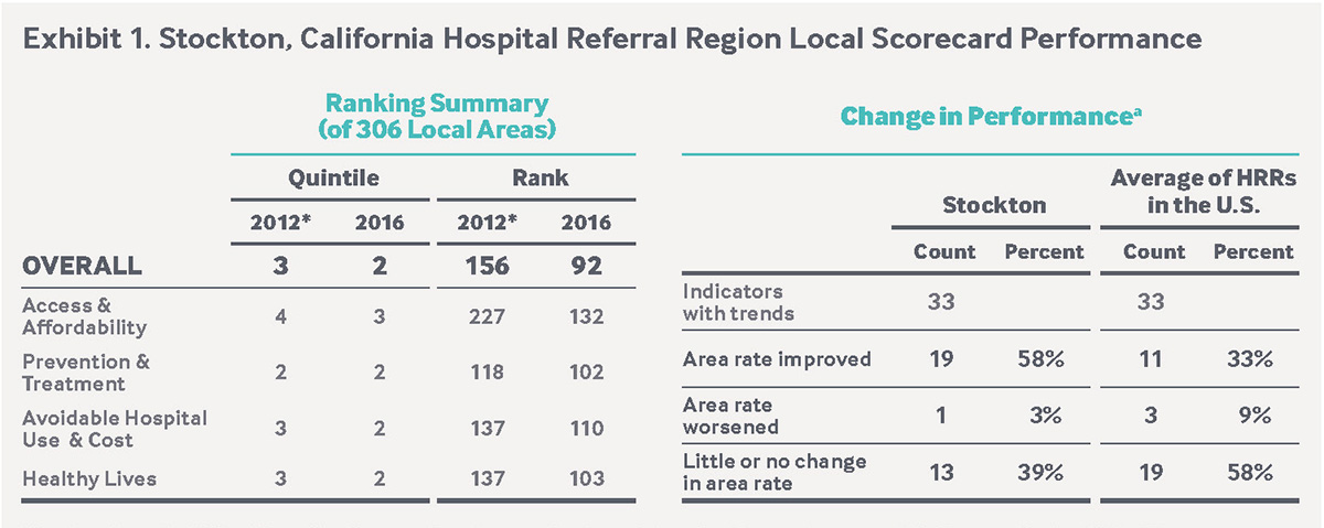 IMPORTED: __media_images_publications_case_study_2017_jul_stockton_stockton_scorecard_summary_graphic_crop.jpg