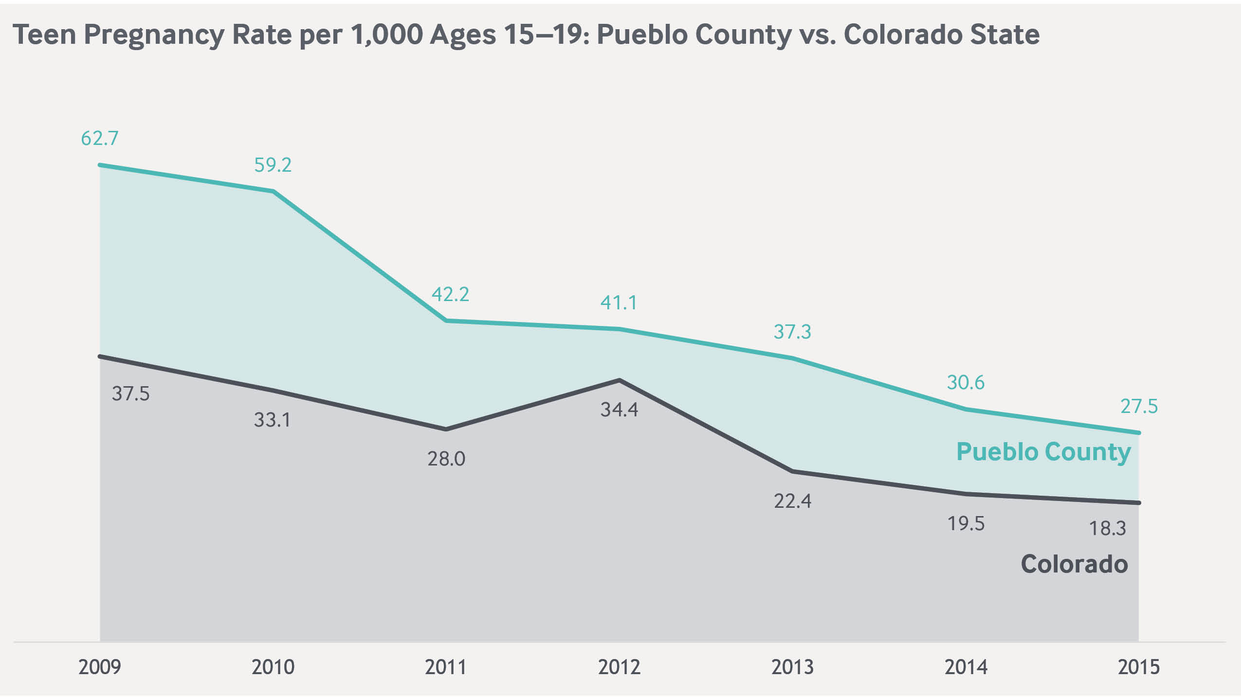 Pueblo teen pregnancy crop IMPORTED: __media_images_publications_case_study_2017_sep_Pueblo_teen_pregnancy_crop.jpg