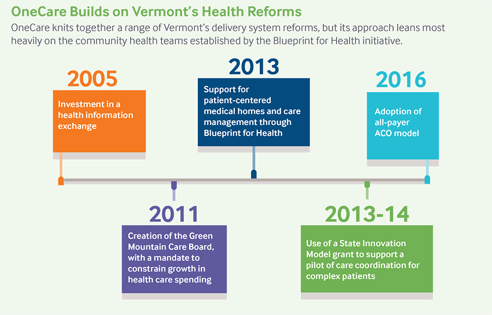 Health Care Reform Timeline Chart