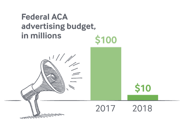acafundingcuts feature adbudgetbar IMPORTED: www_commonwealthfund_org____media_images_publications_feature_2017_oct_slashing_aca_funding_acafundingcuts_feature_adbudgetbar.png