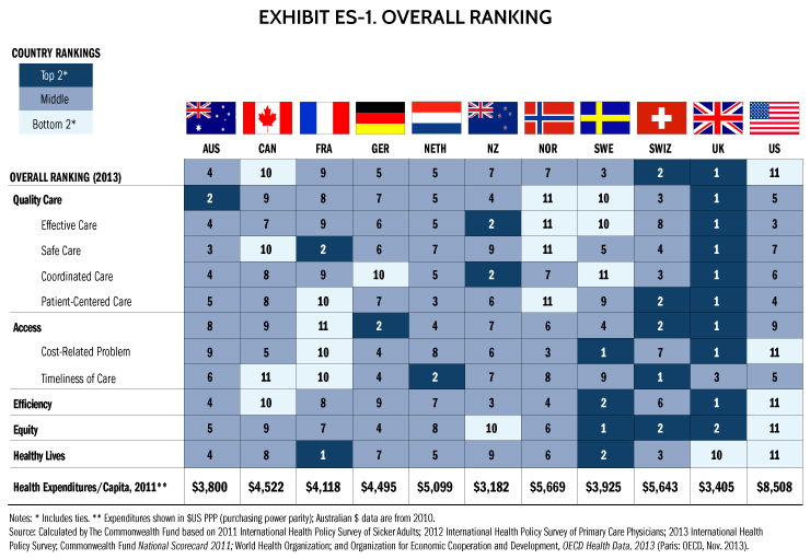 How The U S Health Care System Compares Internationally