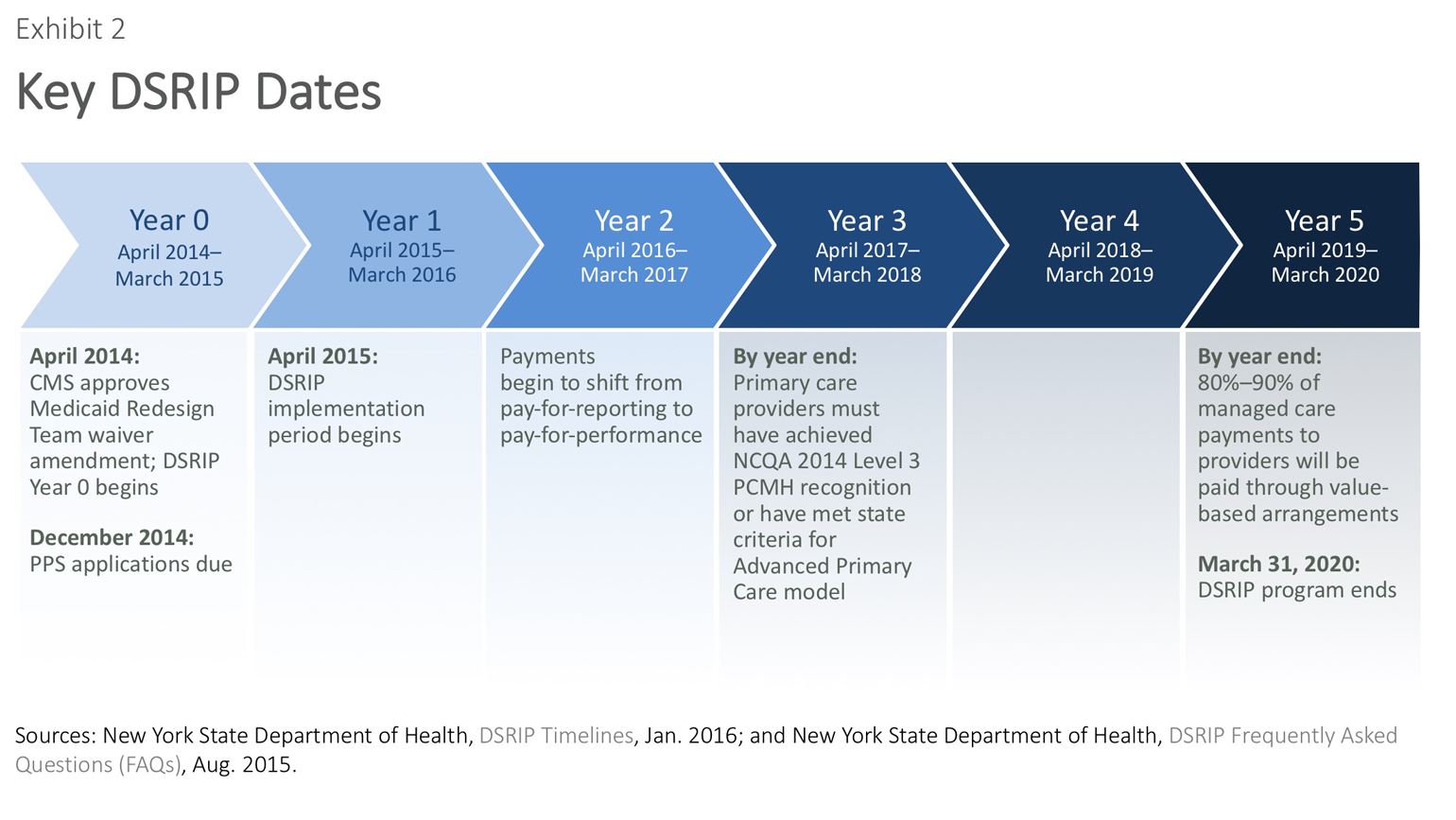 Medicaid Eligibility Chart Ny