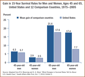 IMPORTED: www_commonwealthfund_org____media_images_publications_in_the_literature_2010_oct_survival_rates_s_w_360.gif