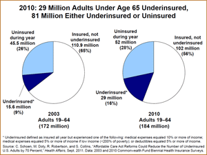 IMPORTED: www_commonwealthfund_org____media_images_publications_in_the_literature_2011_sep_underinsured_sv2_w_360.gif