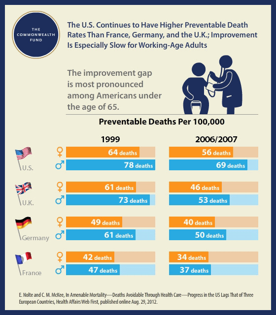 IMPORTED: www_commonwealthfund_org____media_images_publications_in_the_literature_2012_aug_preventabledeath_v3.gif