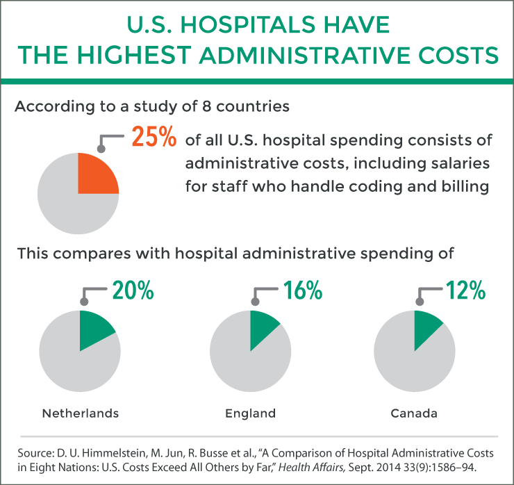 Image result for administrator health care cost