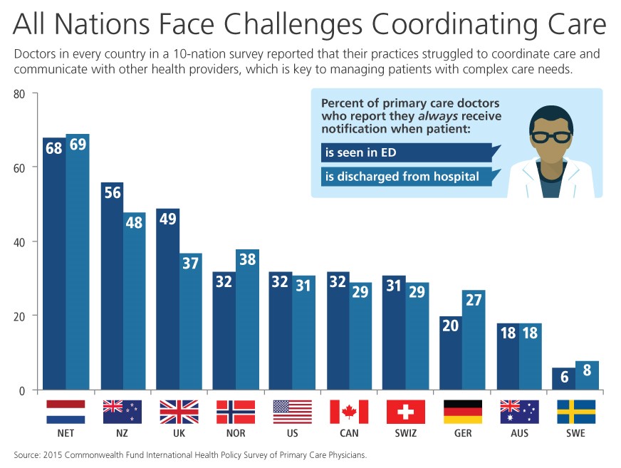 IMPORTED: www_commonwealthfund_org____media_images_publications_in_the_literature_2015_dec_all_nations_face_challenges_coordinating_care_h_657_w_872.jpg