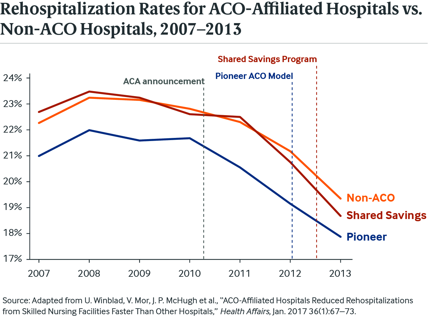1926 winblad aco hosps more successful readmissions ha 01 2017 exhibit web IMPORTED: www_commonwealthfund_org____media_images_publications_in_the_literature_2017_jan_1926_winblad_aco_hosps_more_successful_readmissions_ha_01_2017_exhibit_web_la_en.jpg