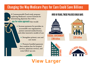 IMPORTED: www_commonwealthfund_org____media_images_publications_infographics_view_change_way_medicare_pays_360x260_h_260_w_360.jpg