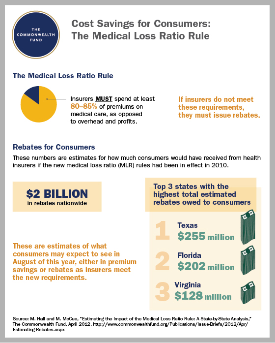 Estimating the Impact of the Medical Loss Ratio Commonwealth Fund