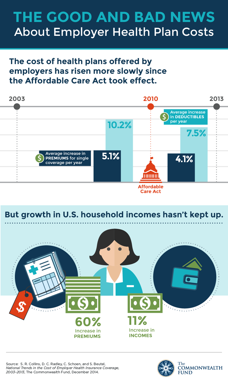 IMPORTED: www_commonwealthfund_org____media_images_publications_issue_brief_2014_dec_1793_collins_nat_premium_trends_2003_2013_ig_v401.png