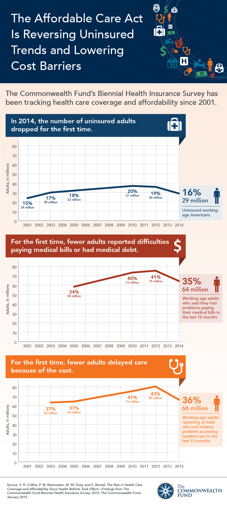 IMPORTED: www_commonwealthfund_org____media_images_publications_issue_brief_2015_jan_17xx_collins_biennial_ig_v301.png