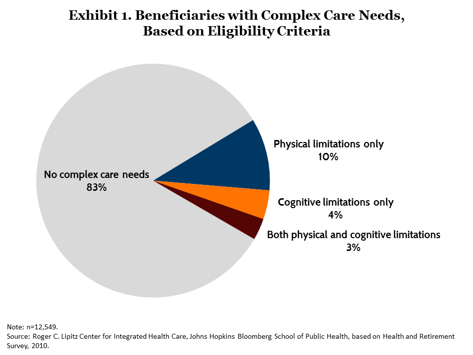 moon complex care medicare exhibit 01 IMPORTED: www_commonwealthfund_org____media_images_publications_issue_brief_2015_jul_moon_complex_care_medicare_exhibit_01.png