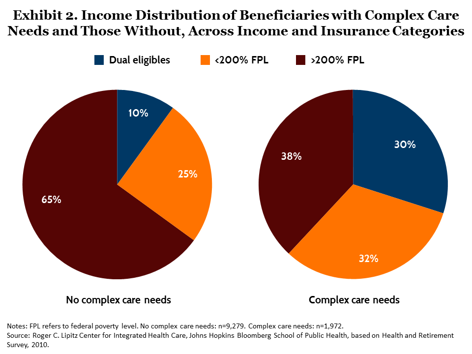 moon complex care medicare exhibit 02 IMPORTED: www_commonwealthfund_org____media_images_publications_issue_brief_2015_jul_moon_complex_care_medicare_exhibit_02.png