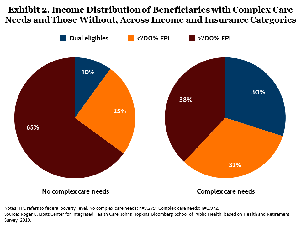 IMPORTED: www_commonwealthfund_org____media_images_publications_issue_brief_2015_jul_moon_complex_care_medicare_exhibit_02.png