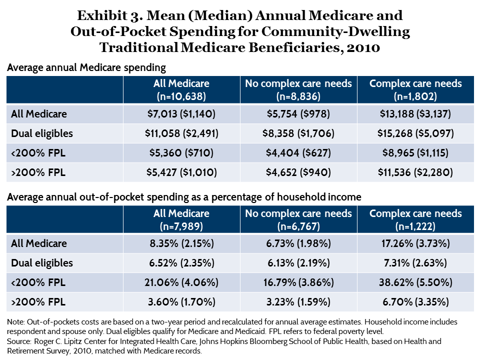 IMPORTED: www_commonwealthfund_org____media_images_publications_issue_brief_2015_jul_moon_complex_care_medicare_exhibit_03.png