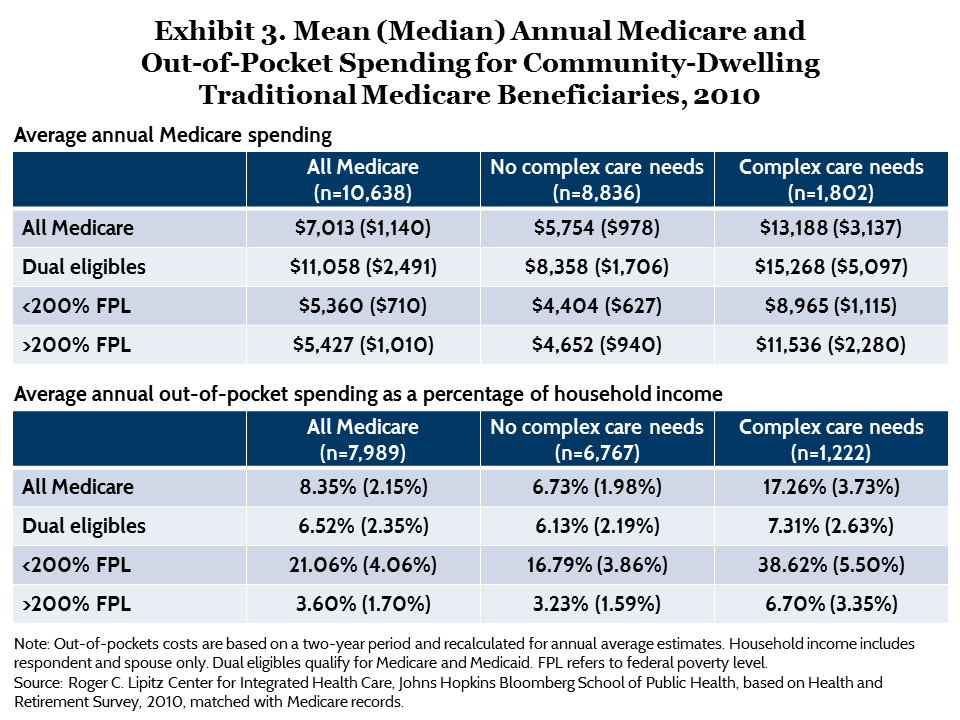 moon complex care medicare exhibit 03 IMPORTED: www_commonwealthfund_org____media_images_publications_issue_brief_2015_jul_moon_complex_care_medicare_exhibit_03.png