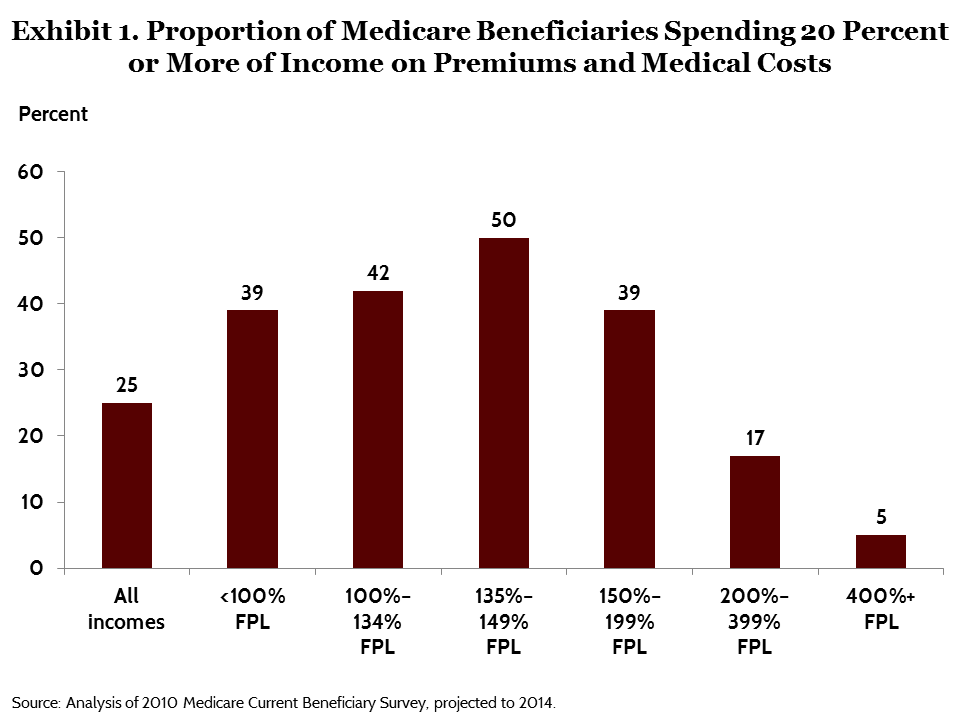 schoen modernizing medicare exhibit 01 IMPORTED: www_commonwealthfund_org____media_images_publications_issue_brief_2015_jul_schoen_modernizing_medicare_exhibit_01.png