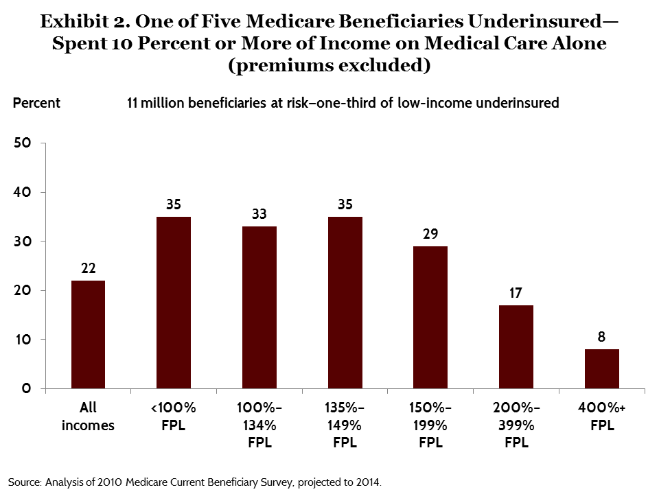 IMPORTED: www_commonwealthfund_org____media_images_publications_issue_brief_2015_jul_schoen_modernizing_medicare_exhibit_02.png