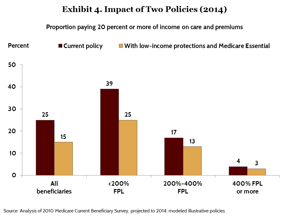 schoen modernizing medicare exhibit 04 IMPORTED: www_commonwealthfund_org____media_images_publications_issue_brief_2015_jul_schoen_modernizing_medicare_exhibit_04.png