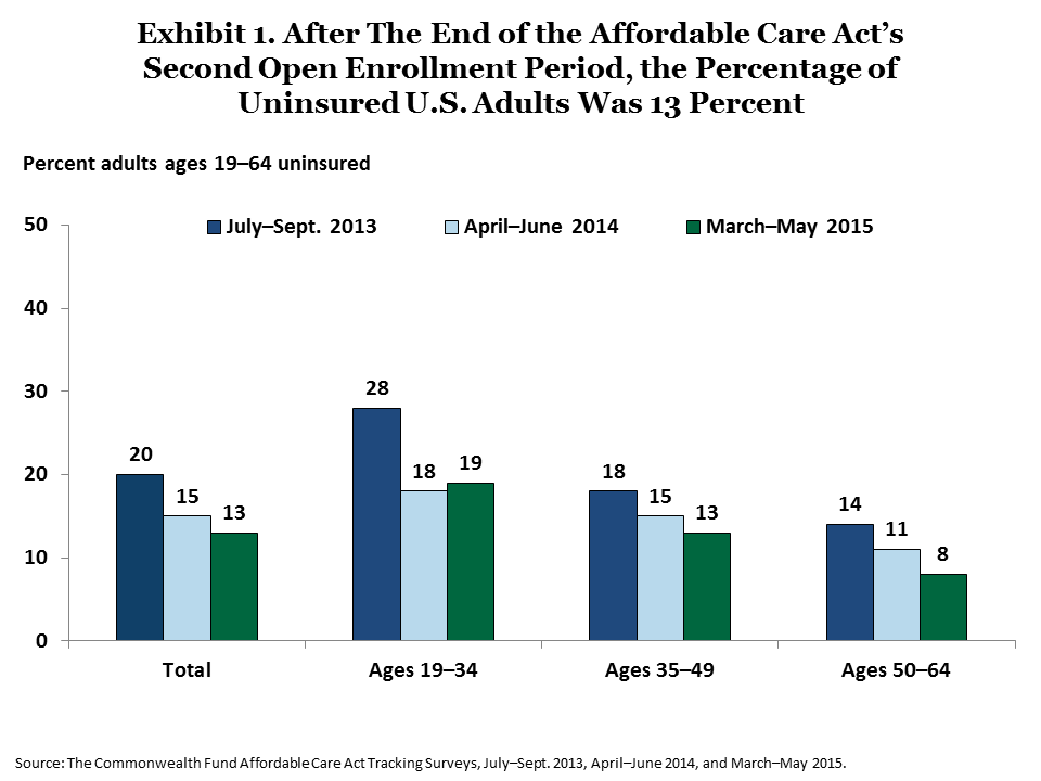 collins americans experience marketplace medicaid exhibit 01 IMPORTED: www_commonwealthfund_org____media_images_publications_issue_brief_2015_jun_collins_americans_experience_marketplace_medicaid_exhibit_01.png