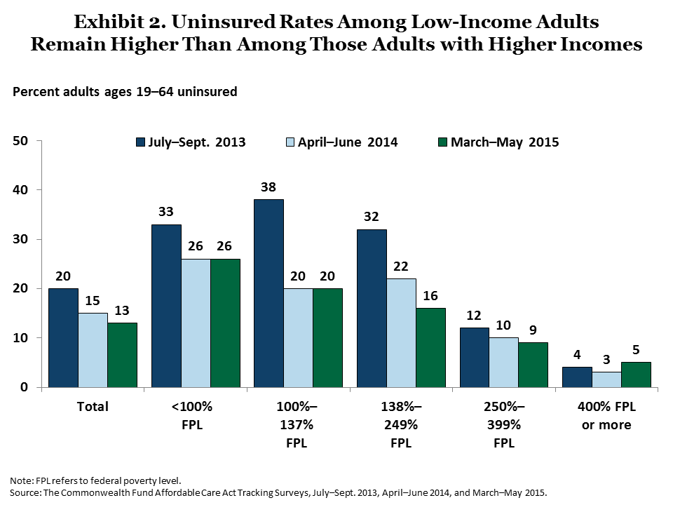 IMPORTED: www_commonwealthfund_org____media_images_publications_issue_brief_2015_jun_collins_americans_experience_marketplace_medicaid_exhibit_02.png