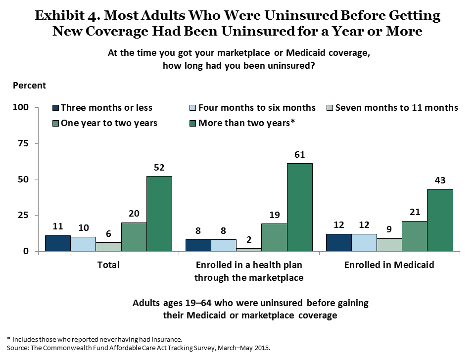 collins americans experience marketplace medicaid exhibit 04 IMPORTED: www_commonwealthfund_org____media_images_publications_issue_brief_2015_jun_collins_americans_experience_marketplace_medicaid_exhibit_04.png