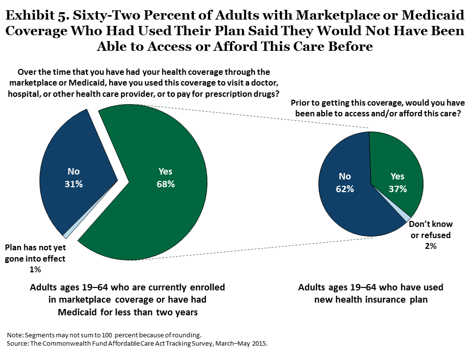 Can you have medicare and top marketplace insurance at the same time